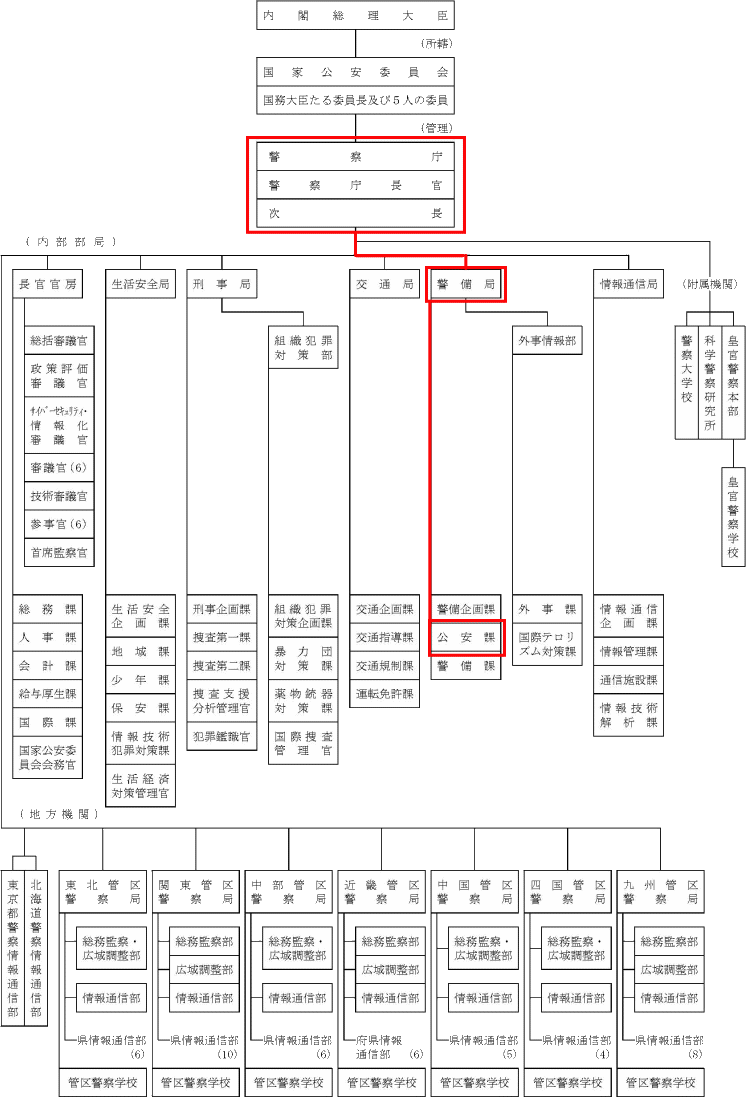 公安警察 警備警察 Sp セキュリティポリス組織図情報 警察大全集